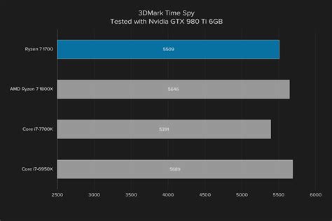 AMD Ryzen 7 1700 Review | Digital Trends