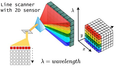 What is hyperspectral imaging? – From sensors to analysis