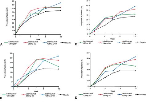 Figure 2 from Efficacy and safety of lebrikizumab (an anti‐IL‐13 monoclonal antibody) in adults ...