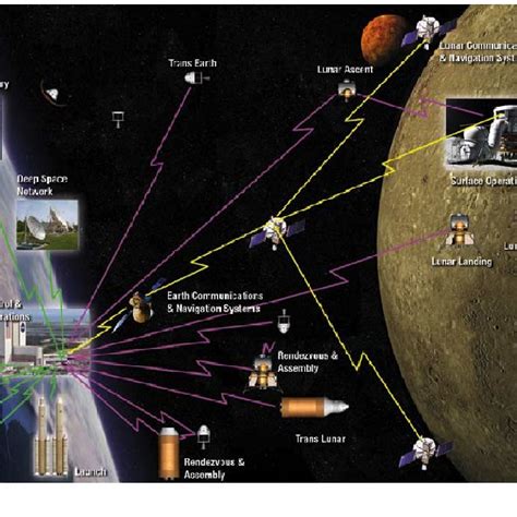 Constellation program mission operations communications overview. | Download Scientific Diagram