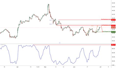 HSBC Stock Price and Chart — NYSE:HSBC — TradingView