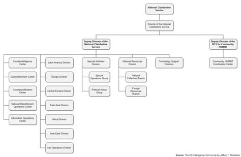 Directorate of Operations (CIA) - Alchetron, the free social encyclopedia