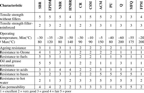 Properties of rubbers [1]. | Download Table