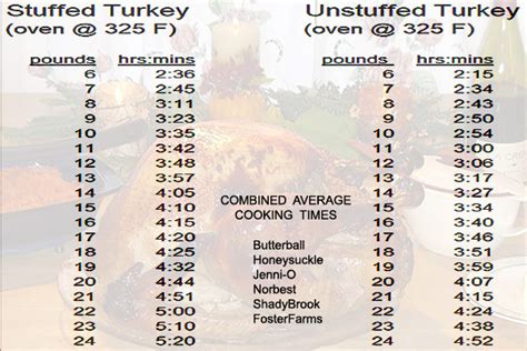 Top 10 turkey cook time chart ideas and inspiration