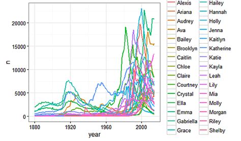 Students identify popular bursts of baby names spanning more than a century | UToledo News