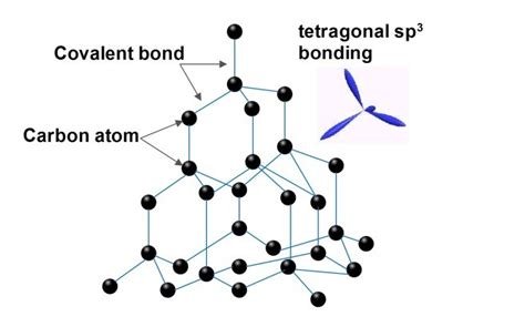 Structure Of Diamond