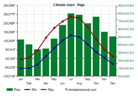 Riga climate: weather by month, temperature, rain - Climates to Travel