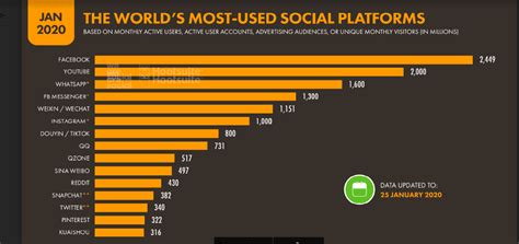 The World's 15 Most Used Social Media Platforms - PhoneWorld