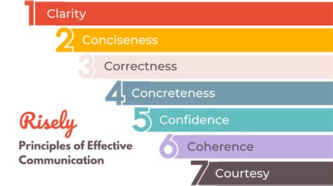 7 Principles of Effective Communication in the Workplace - Risely