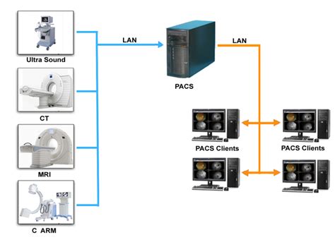 Picture Archiving and Communicaton System - PACS - Apttsoft