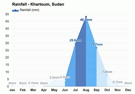 Yearly & Monthly weather - Khartoum, Sudan