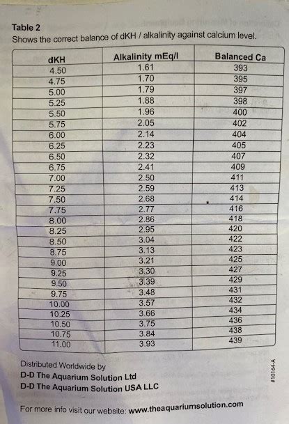 Balanced Alkalinity/Calcium Tables | Reef2Reef