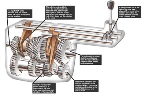 How manual gearboxes work | How a Car Works