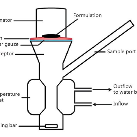 Franz diffusion cell. | Download Scientific Diagram