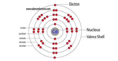 How to Write the Electron Configuration for Cadmium (Cd)