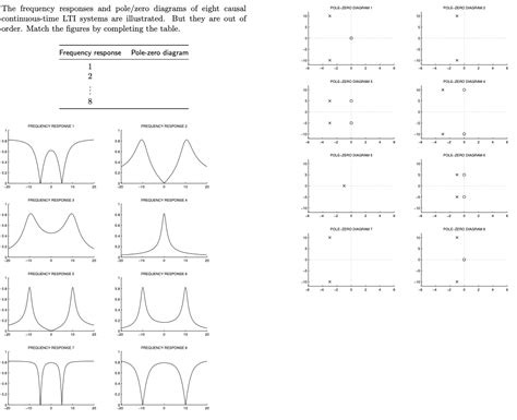 Solved POLE-ZERO DIAGRAM 1 POLE-ZERO DIAGRAM 2 The frequency | Chegg.com