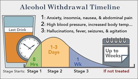 Alcohol Withdrawal Symptoms, Timeline & Detox Treatment