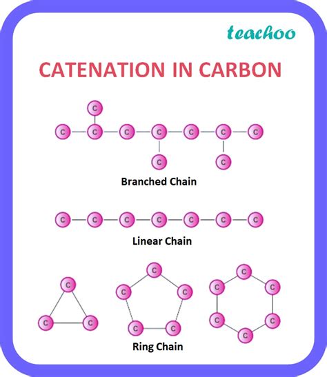 [Chemistry Class 10] Catenation - Definition, Example, Types - Teachoo