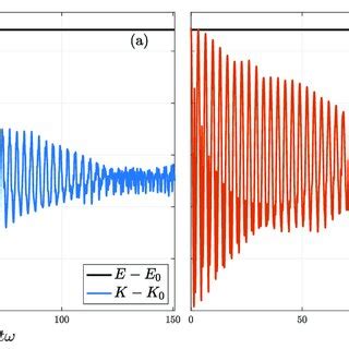 Energy evolution of a quantum harmonic oscillator with a Gaussian... | Download Scientific Diagram