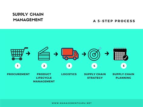 A Small Intro to Supply Chain Management - Management Guru | Supply chain management, Management ...