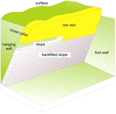 Schematic of overhand cut and fill underground mining method ...