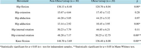 Comparison of hip and knee range of motion by groups. | Download Table