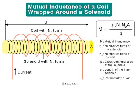 Mutual Inductance: Definition, Formula, Symbol, and Unit