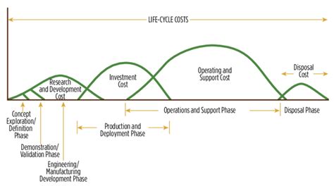 Military Aircraft Through Life Sustenance: An Explanation Of Life Cycle ...