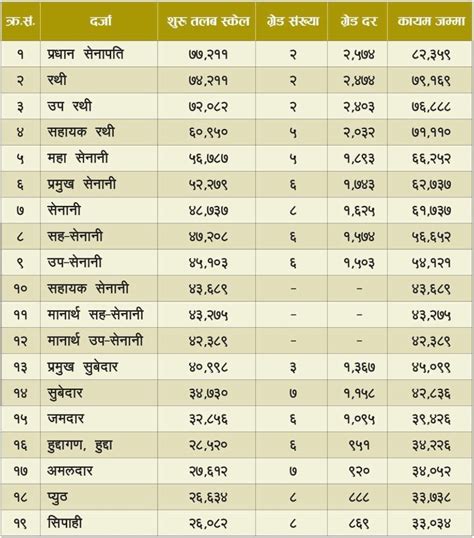 Nepal Army Latest Salary Scale 2081 - Updated Salary Range