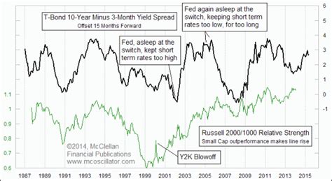 Yield Curve’s Message For GDP | LaptrinhX