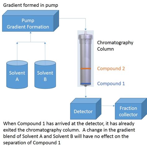 How and when to insert an isocratic hold in flash column chromatography – The Flash Purification ...