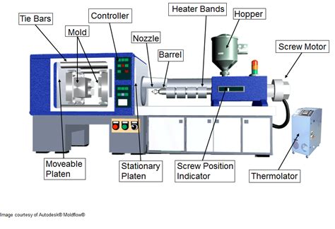 Injection Molding Machine - Beaumont Technologies, Inc.