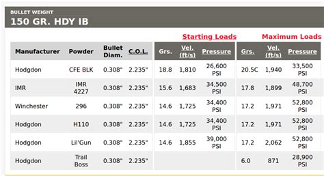 Reloading Powder Comparison Chart