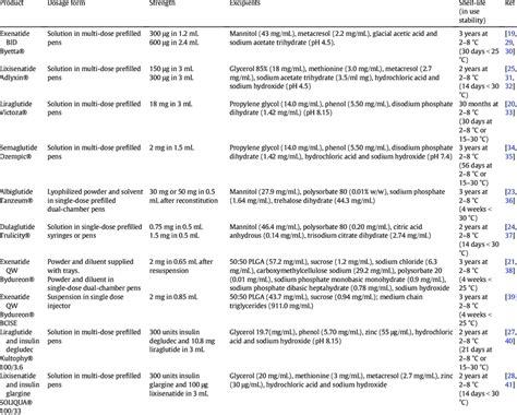 Formulations and storage conditions for GLP-1 RA products. | Download Table