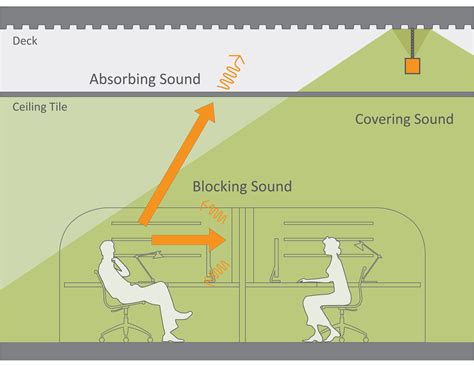 Sound Masking | White Noise System & Installation Cedar Rapids IA