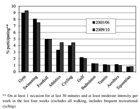 Changes in participation in top 10 sports, 2005-2010, England | Download Scientific Diagram