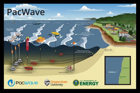 PacWave: Offshore Wave Energy Test Site | Department of Energy