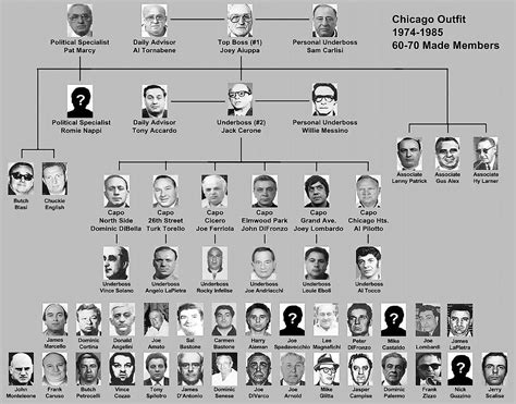 CHICAGO OUTFIT MAFIA FAMILY CHART TREE CAPONE SCARFACE POSTER 8X11 ...