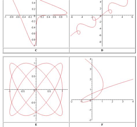 Solved Match the following parametric equations with the | Chegg.com