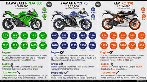 Kawasaki Ninja 300 vs. Yamaha R3 vs. KTM RC 390