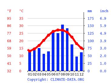 Neptune Beach climate: Average Temperature by month, Neptune Beach ...