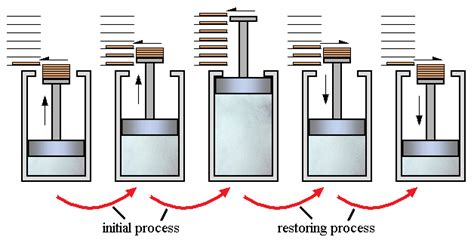 REVERSIBLE AND IRREVERSIBLE PROCESS IN THERMODYNAMICS - Mechanical ...