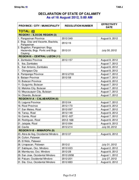 NDRRMC Declared State of Calamity Areas