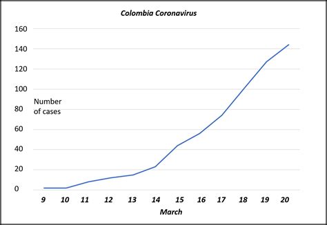 Coronavirus cases in Colombia: March 20 update