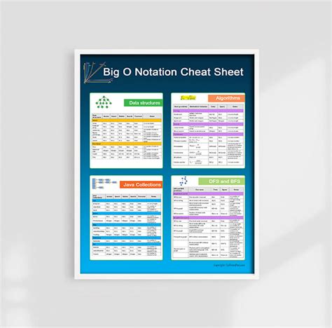 Big-O Notation Cheat Sheet Poster - La Vivien Post