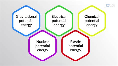 Types of Potential Energy | Physics | JoVe