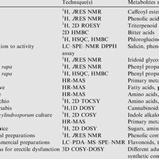 Two-dimensional NMR applications for analysis of plant extracts ...