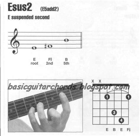 Basic Guitar Chords: Suspended 2nd Chords-Esus2 Guitar Chord