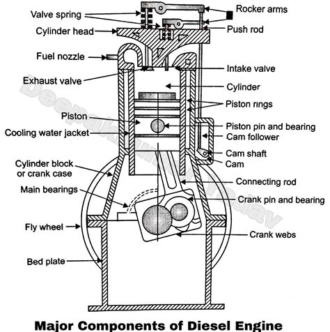 Diesel Engine Parts and its Function