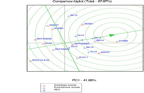 GGE biplot analysis showing the stability of genotypes and test ...